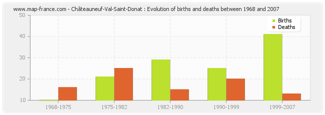 Châteauneuf-Val-Saint-Donat : Evolution of births and deaths between 1968 and 2007