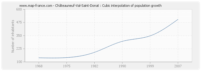 Châteauneuf-Val-Saint-Donat : Cubic interpolation of population growth