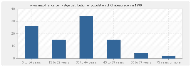 Age distribution of population of Châteauredon in 1999