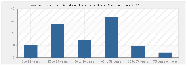 Age distribution of population of Châteauredon in 2007