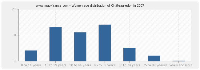 Women age distribution of Châteauredon in 2007