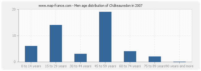 Men age distribution of Châteauredon in 2007
