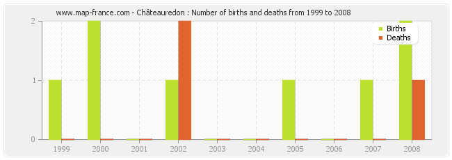 Châteauredon : Number of births and deaths from 1999 to 2008