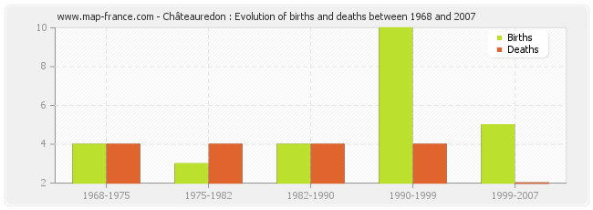 Châteauredon : Evolution of births and deaths between 1968 and 2007