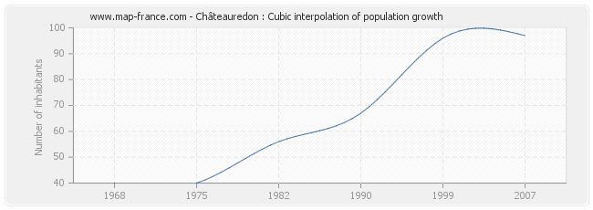 Châteauredon : Cubic interpolation of population growth