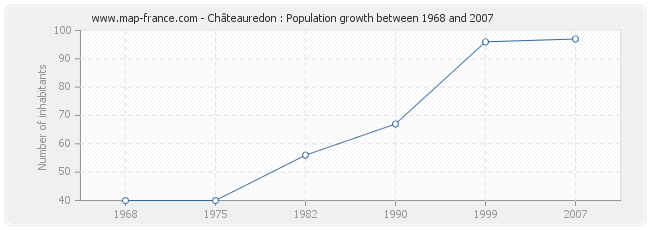 Population Châteauredon