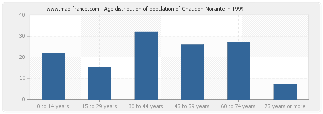 Age distribution of population of Chaudon-Norante in 1999
