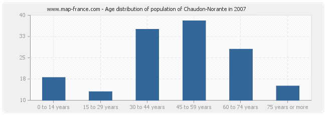Age distribution of population of Chaudon-Norante in 2007