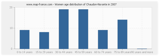 Women age distribution of Chaudon-Norante in 2007