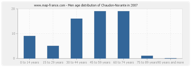 Men age distribution of Chaudon-Norante in 2007