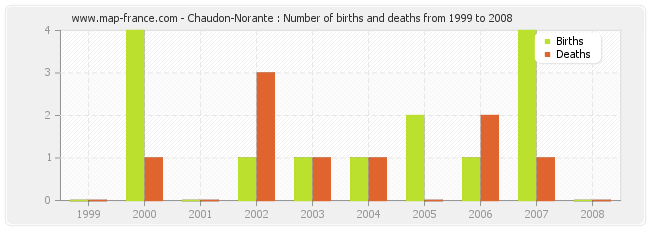 Chaudon-Norante : Number of births and deaths from 1999 to 2008