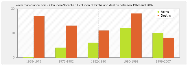 Chaudon-Norante : Evolution of births and deaths between 1968 and 2007