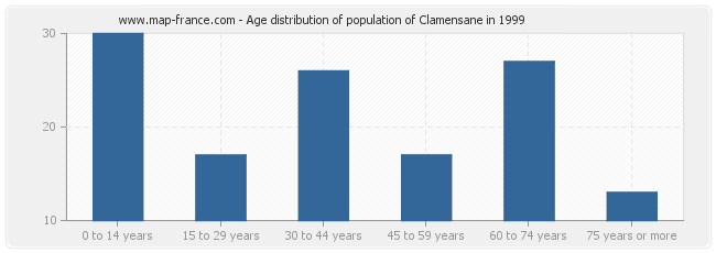 Age distribution of population of Clamensane in 1999