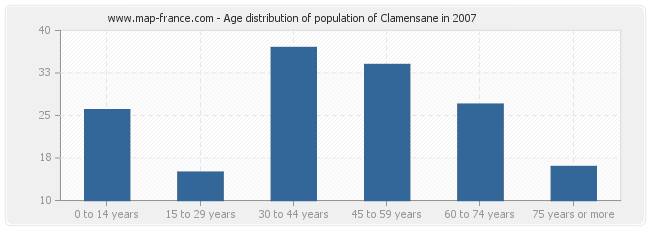 Age distribution of population of Clamensane in 2007