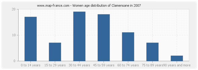Women age distribution of Clamensane in 2007
