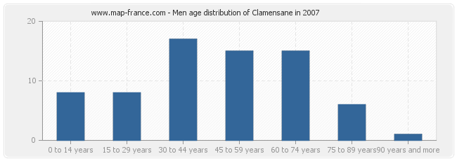 Men age distribution of Clamensane in 2007