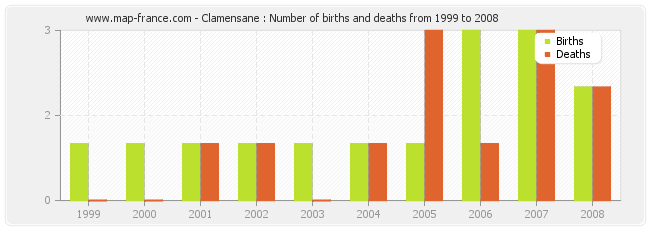 Clamensane : Number of births and deaths from 1999 to 2008
