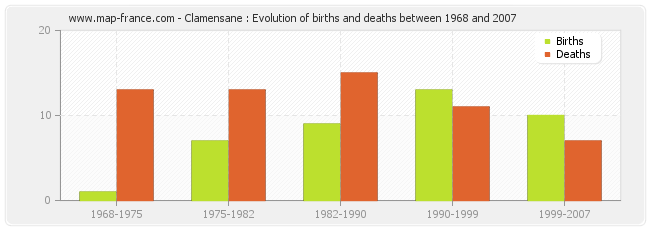 Clamensane : Evolution of births and deaths between 1968 and 2007