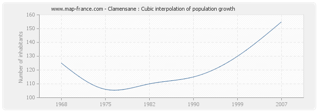 Clamensane : Cubic interpolation of population growth