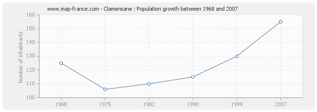 Population Clamensane