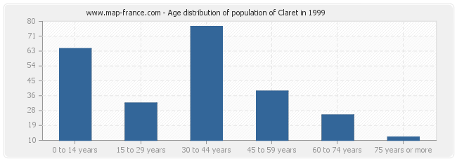 Age distribution of population of Claret in 1999