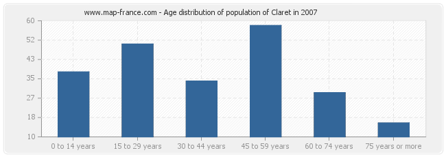 Age distribution of population of Claret in 2007
