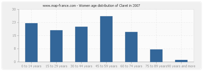 Women age distribution of Claret in 2007