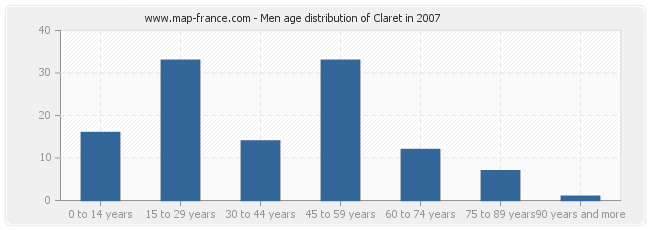 Men age distribution of Claret in 2007