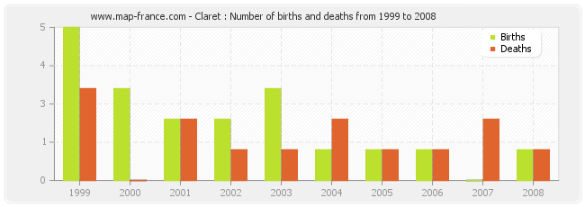 Claret : Number of births and deaths from 1999 to 2008