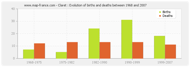 Claret : Evolution of births and deaths between 1968 and 2007