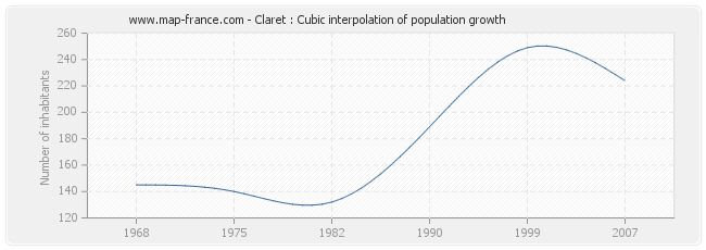 Claret : Cubic interpolation of population growth