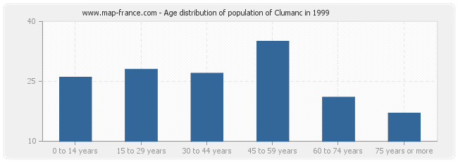 Age distribution of population of Clumanc in 1999