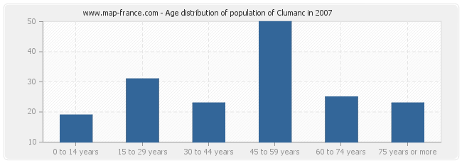 Age distribution of population of Clumanc in 2007