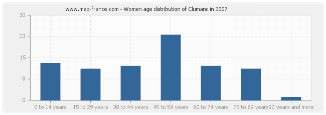 Women age distribution of Clumanc in 2007