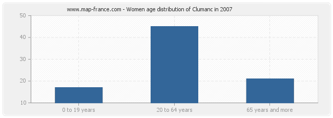 Women age distribution of Clumanc in 2007