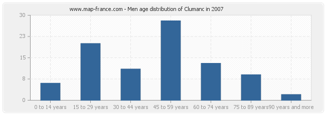 Men age distribution of Clumanc in 2007