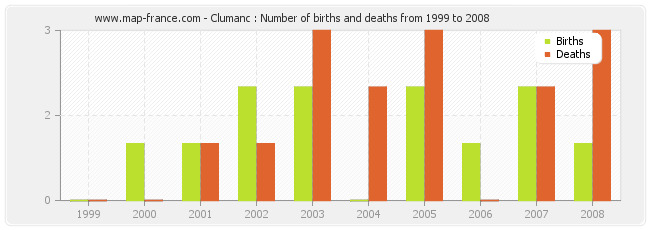 Clumanc : Number of births and deaths from 1999 to 2008
