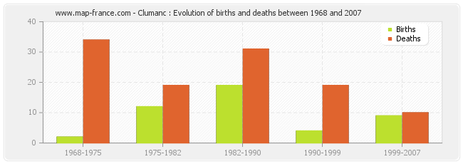 Clumanc : Evolution of births and deaths between 1968 and 2007