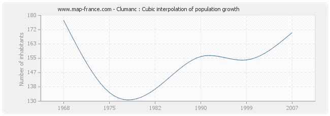 Clumanc : Cubic interpolation of population growth