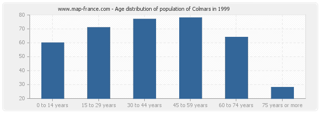 Age distribution of population of Colmars in 1999