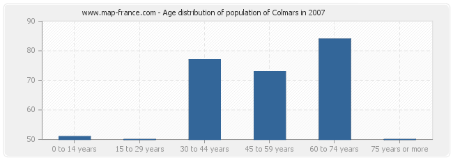 Age distribution of population of Colmars in 2007
