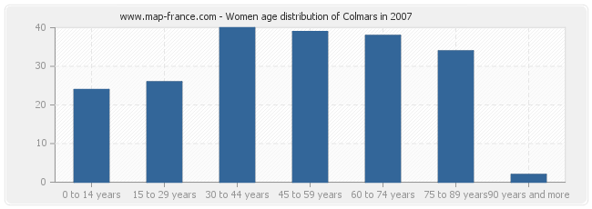 Women age distribution of Colmars in 2007