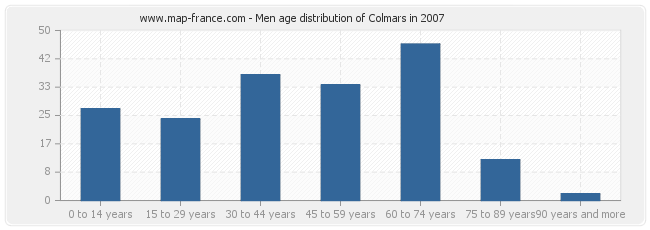 Men age distribution of Colmars in 2007