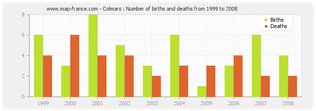 Colmars : Number of births and deaths from 1999 to 2008