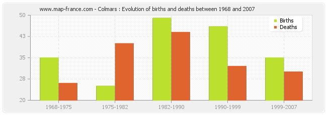 Colmars : Evolution of births and deaths between 1968 and 2007