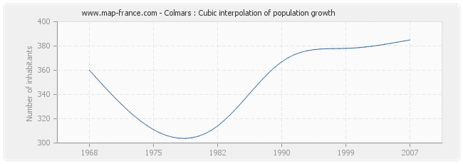 Colmars : Cubic interpolation of population growth