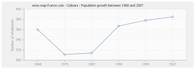 Population Colmars