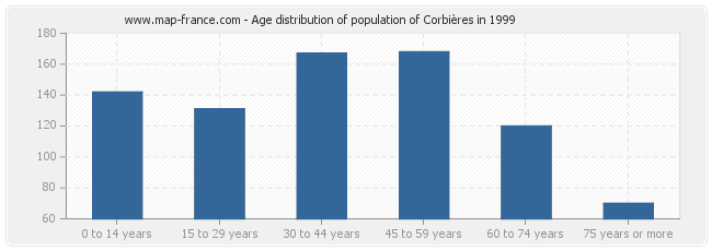 Age distribution of population of Corbières in 1999