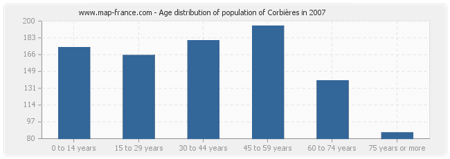 Age distribution of population of Corbières in 2007