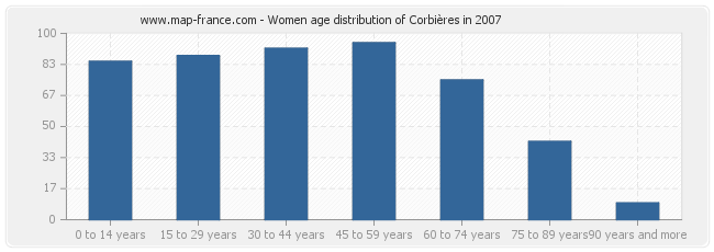 Women age distribution of Corbières in 2007